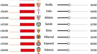 马卡列西甲上半程收视率：巴萨场均吸引165万观众位列第一